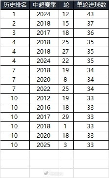  25賽季第三輪單輪總進(jìn)球33個(gè)，在中超歷史上排名第10