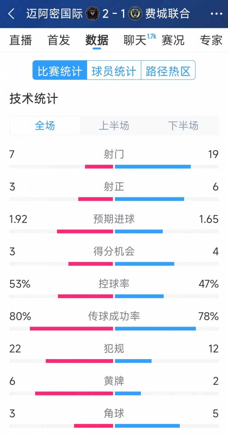  效率占優(yōu)！邁阿密國際2-1費城聯(lián)合全場數(shù)據(jù)：射門7-19，射正3-6