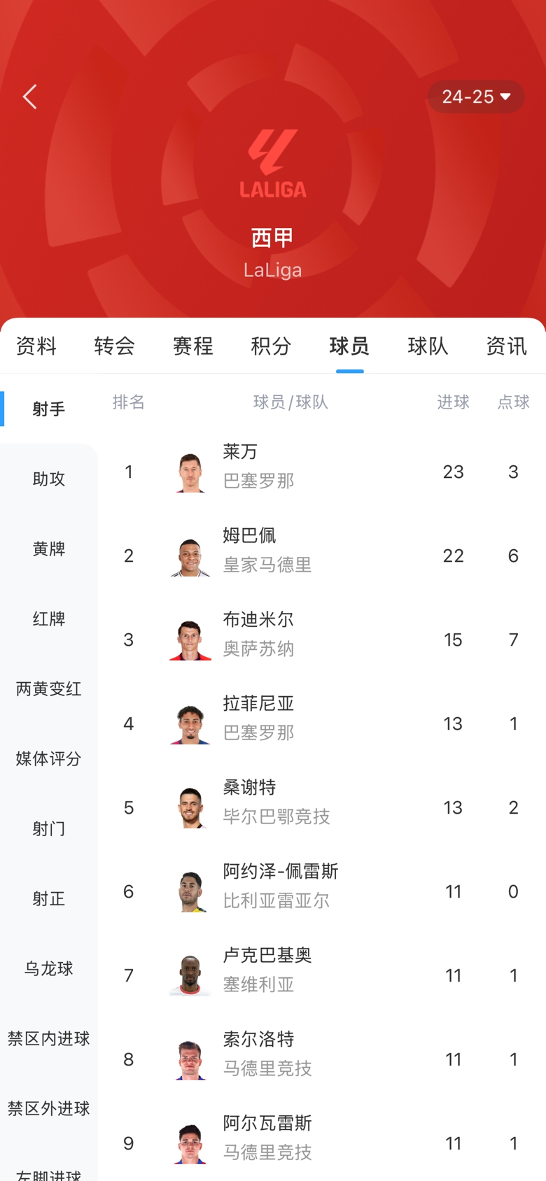  白熱化！西甲金靴最新賠率：萊萬1.9、姆巴佩2.0，兩人僅差1球！