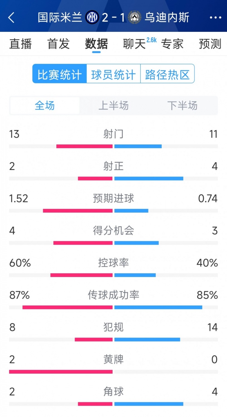  國(guó)米2射正進(jìn)2球，國(guó)米2-1烏迪內(nèi)斯全場(chǎng)數(shù)據(jù)：射門13-11，射正2-4